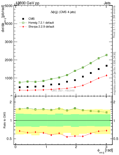 Plot of jj.dphi in 13000 GeV pp collisions