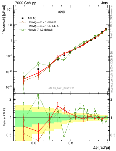 Plot of jj.dphi in 7000 GeV pp collisions