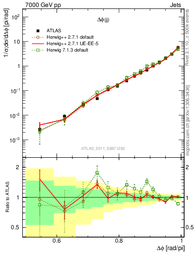 Plot of jj.dphi in 7000 GeV pp collisions