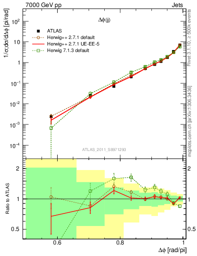 Plot of jj.dphi in 7000 GeV pp collisions