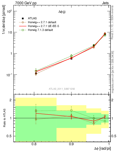 Plot of jj.dphi in 7000 GeV pp collisions