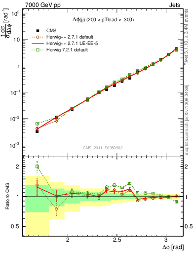 Plot of jj.dphi in 7000 GeV pp collisions