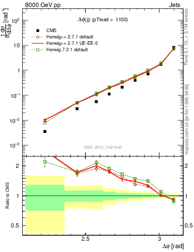 Plot of jj.dphi in 8000 GeV pp collisions