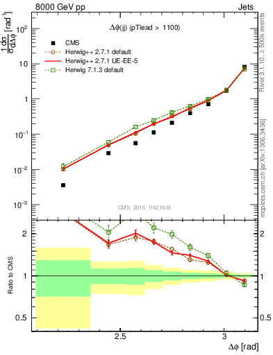 Plot of jj.dphi in 8000 GeV pp collisions