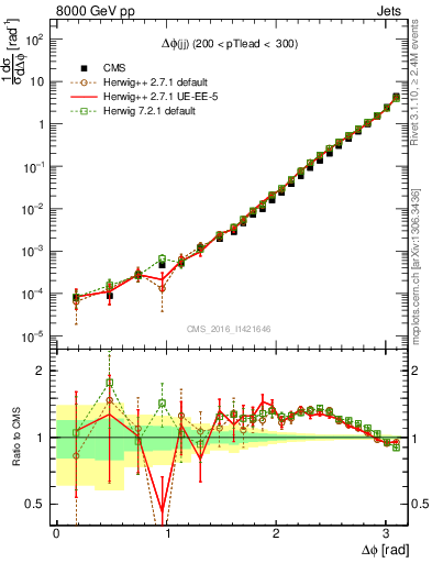 Plot of jj.dphi in 8000 GeV pp collisions