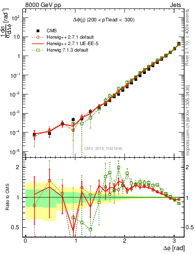 Plot of jj.dphi in 8000 GeV pp collisions