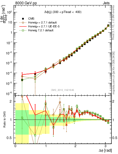 Plot of jj.dphi in 8000 GeV pp collisions