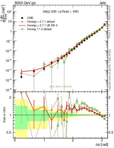 Plot of jj.dphi in 8000 GeV pp collisions