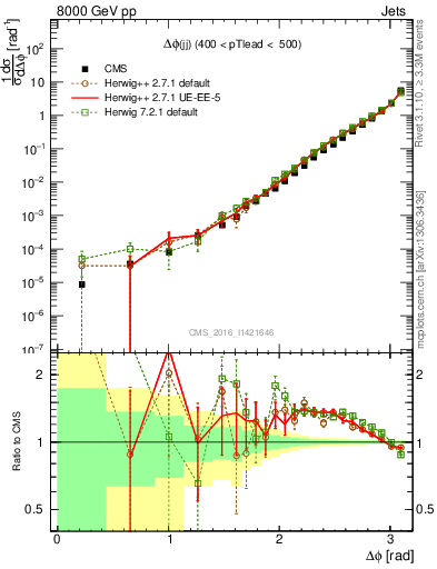 Plot of jj.dphi in 8000 GeV pp collisions