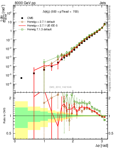 Plot of jj.dphi in 8000 GeV pp collisions