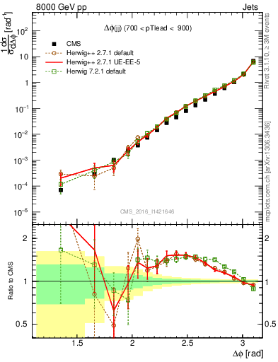 Plot of jj.dphi in 8000 GeV pp collisions