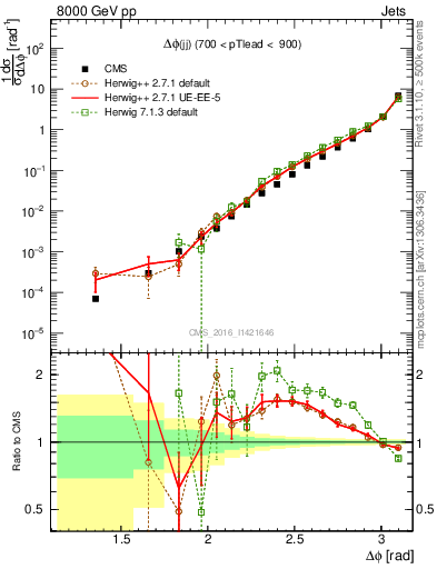 Plot of jj.dphi in 8000 GeV pp collisions