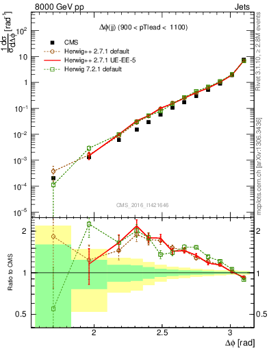 Plot of jj.dphi in 8000 GeV pp collisions