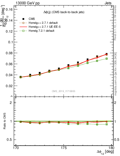 Plot of jj.dphi in 13000 GeV pp collisions