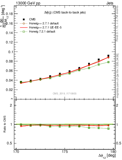 Plot of jj.dphi in 13000 GeV pp collisions