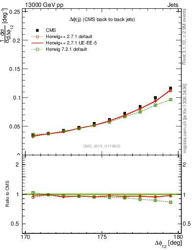 Plot of jj.dphi in 13000 GeV pp collisions