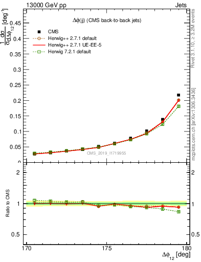 Plot of jj.dphi in 13000 GeV pp collisions