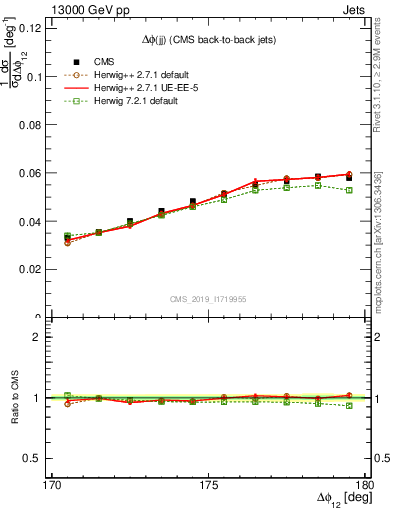 Plot of jj.dphi in 13000 GeV pp collisions