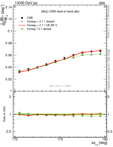 Plot of jj.dphi in 13000 GeV pp collisions