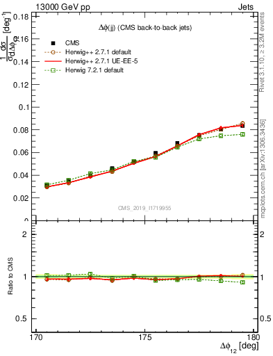 Plot of jj.dphi in 13000 GeV pp collisions