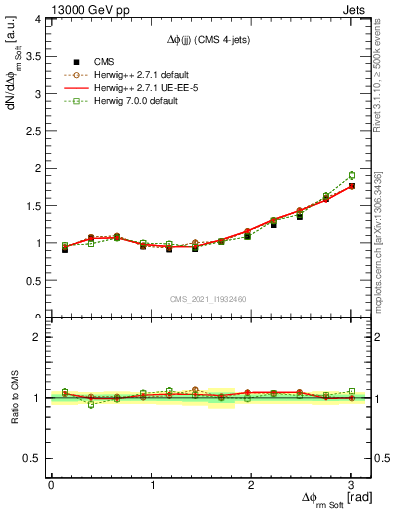 Plot of jj.dphi in 13000 GeV pp collisions