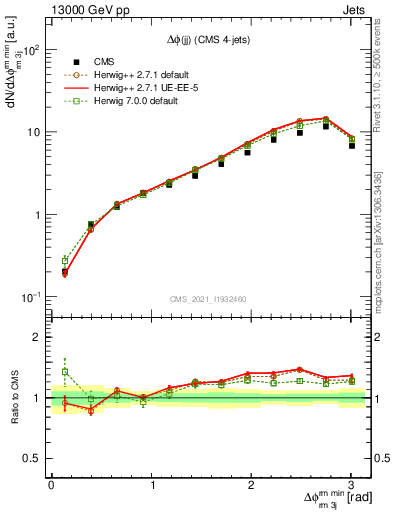 Plot of jj.dphi in 13000 GeV pp collisions