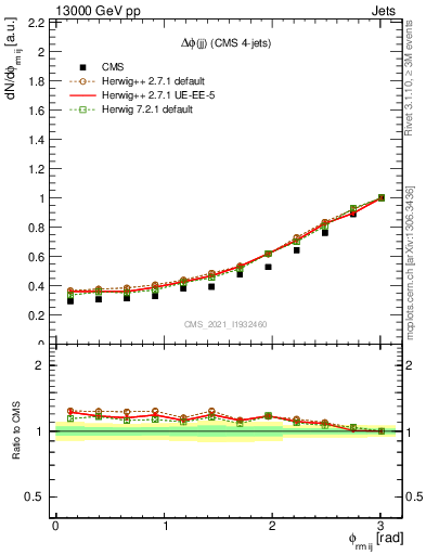 Plot of jj.dphi in 13000 GeV pp collisions