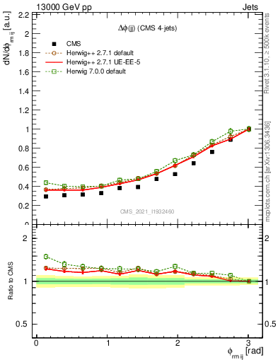 Plot of jj.dphi in 13000 GeV pp collisions