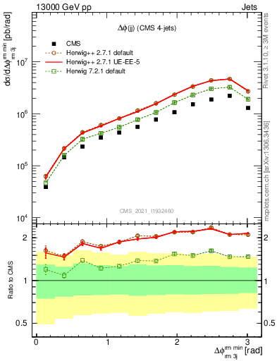 Plot of jj.dphi in 13000 GeV pp collisions