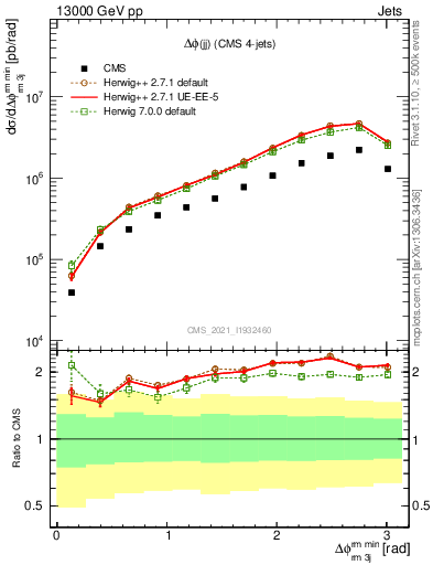 Plot of jj.dphi in 13000 GeV pp collisions