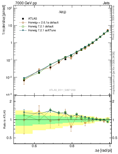 Plot of jj.dphi in 7000 GeV pp collisions