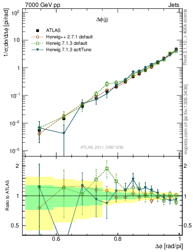 Plot of jj.dphi in 7000 GeV pp collisions