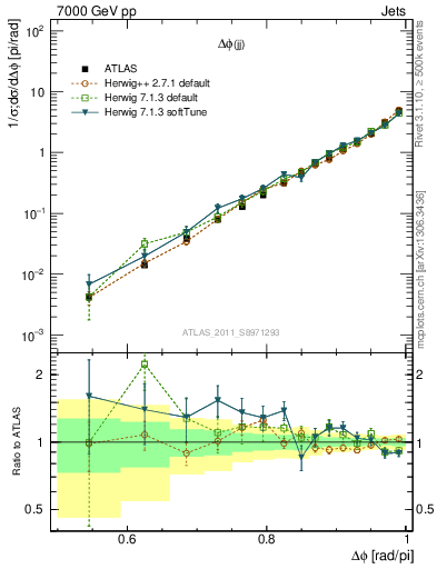 Plot of jj.dphi in 7000 GeV pp collisions