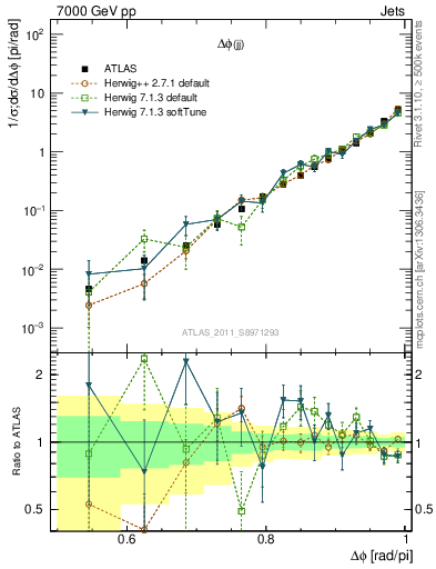 Plot of jj.dphi in 7000 GeV pp collisions