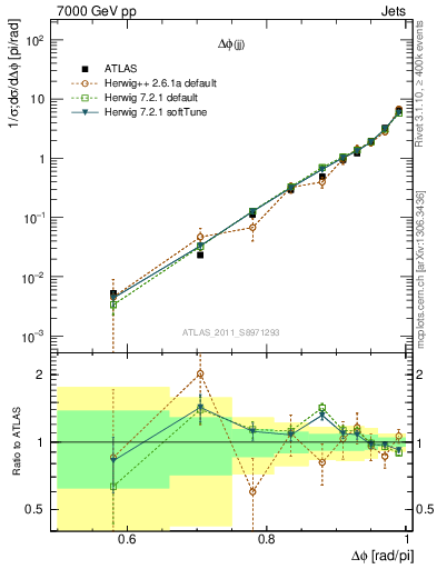 Plot of jj.dphi in 7000 GeV pp collisions