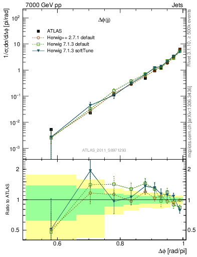 Plot of jj.dphi in 7000 GeV pp collisions