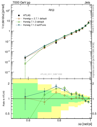 Plot of jj.dphi in 7000 GeV pp collisions