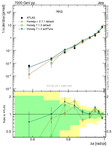 Plot of jj.dphi in 7000 GeV pp collisions