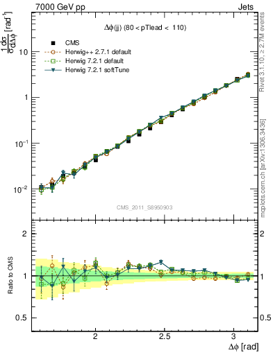 Plot of jj.dphi in 7000 GeV pp collisions