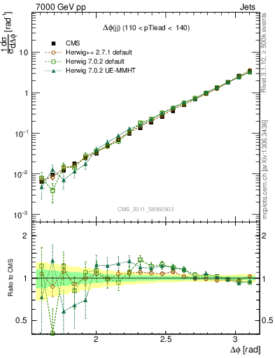 Plot of jj.dphi in 7000 GeV pp collisions