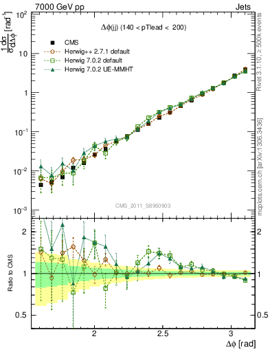 Plot of jj.dphi in 7000 GeV pp collisions