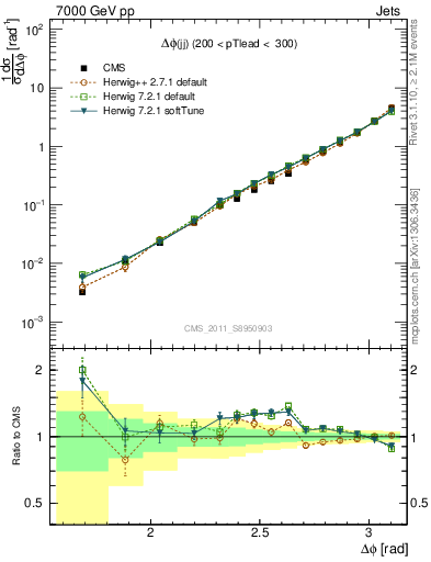 Plot of jj.dphi in 7000 GeV pp collisions