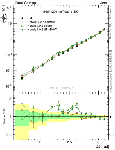 Plot of jj.dphi in 7000 GeV pp collisions