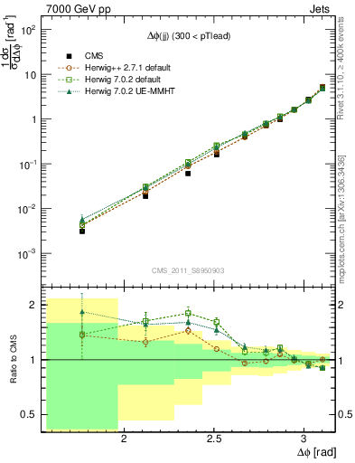 Plot of jj.dphi in 7000 GeV pp collisions