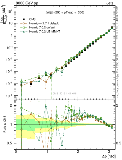 Plot of jj.dphi in 8000 GeV pp collisions