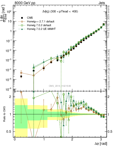 Plot of jj.dphi in 8000 GeV pp collisions