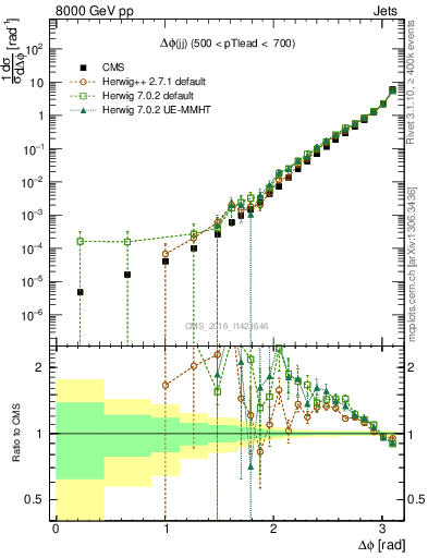 Plot of jj.dphi in 8000 GeV pp collisions