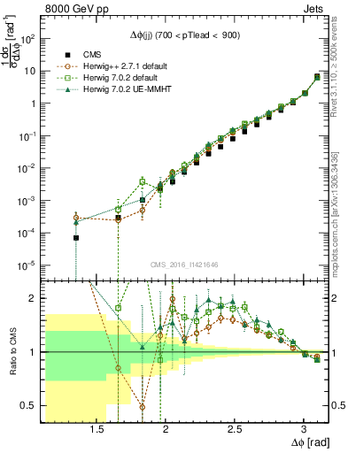 Plot of jj.dphi in 8000 GeV pp collisions