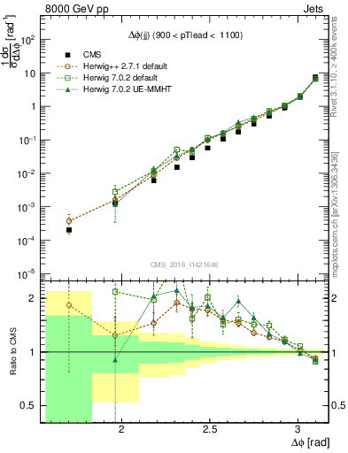 Plot of jj.dphi in 8000 GeV pp collisions