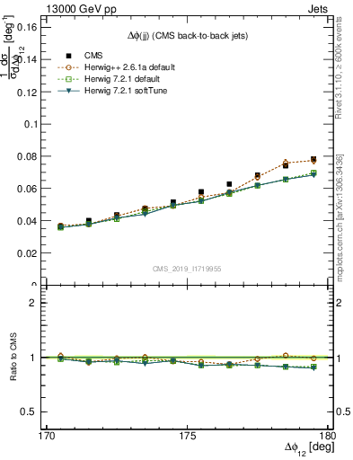 Plot of jj.dphi in 13000 GeV pp collisions